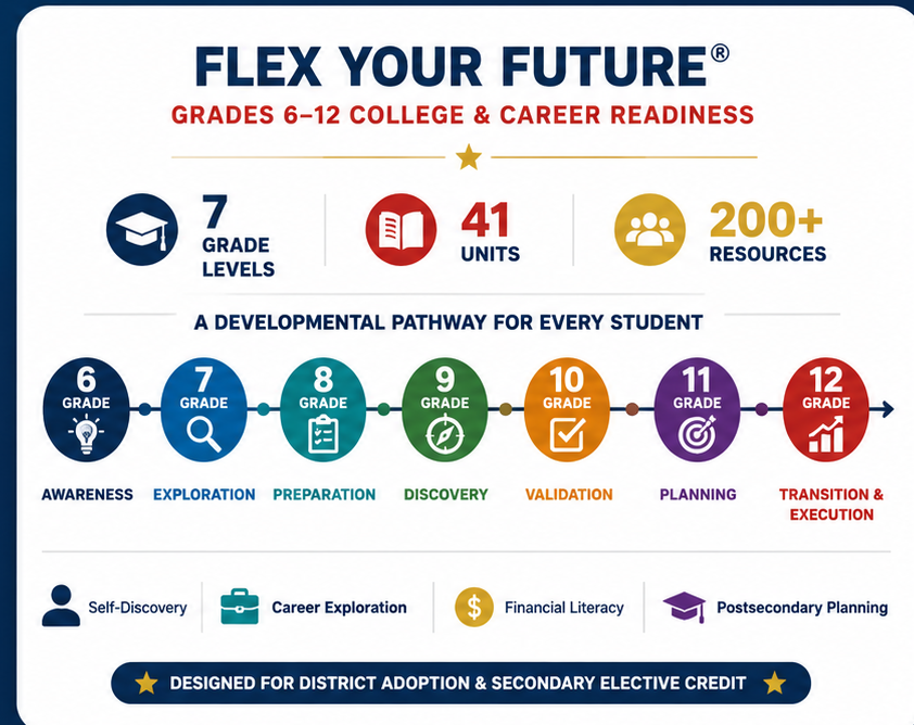 Flex Your Future Grades 6 through 12 developmental pathway: 7 grade levels, 41 units, 200 plus resources, from Awareness through Transition and Execution, designed for district adoption and secondary elective credit